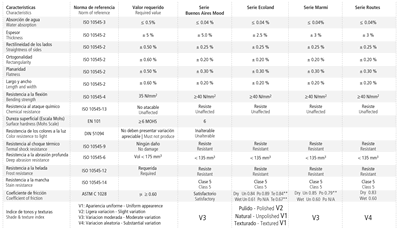 Datos técnicos - Porcellanato Técnico